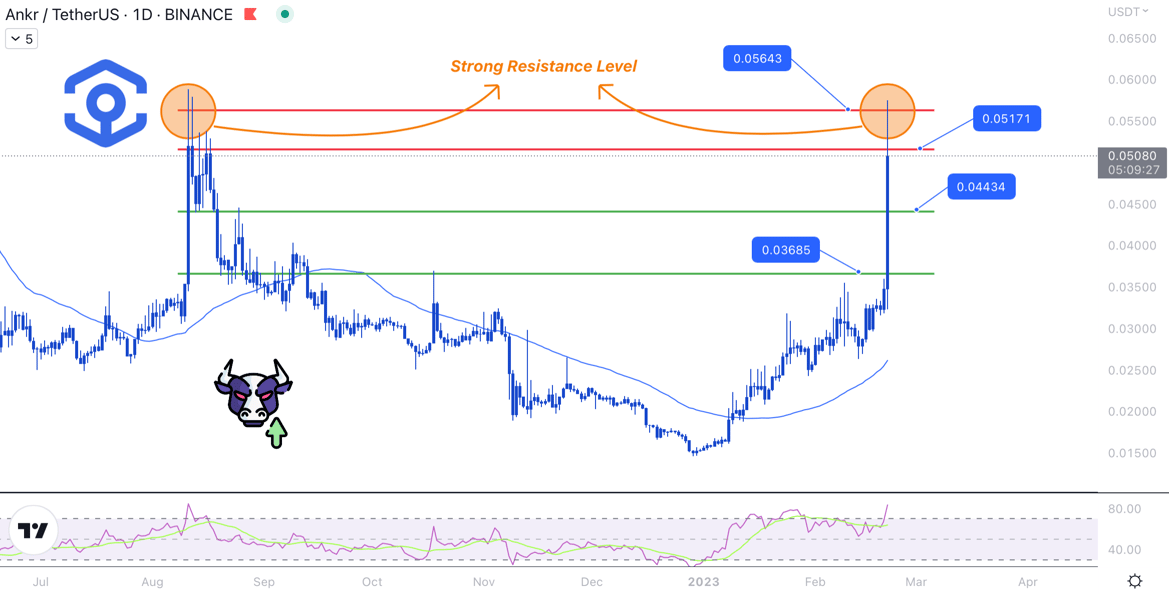 MonoCoin Signal - ANKR analysis 21 Feb 2023