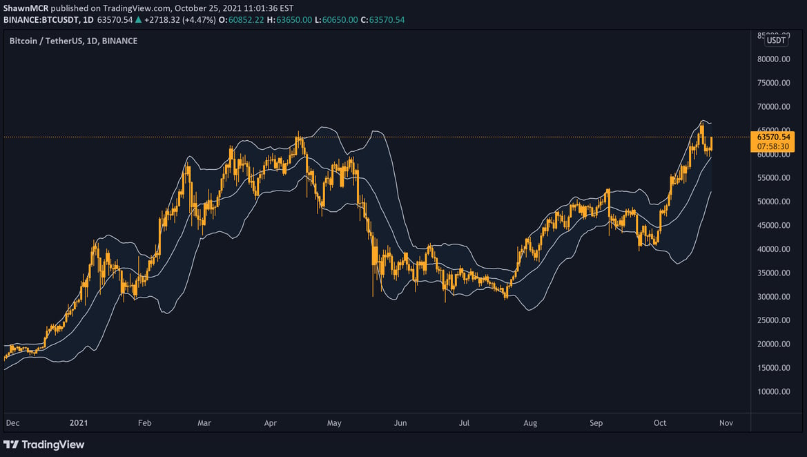 MonoCoin Signal - Bollinger Band Educational Idea