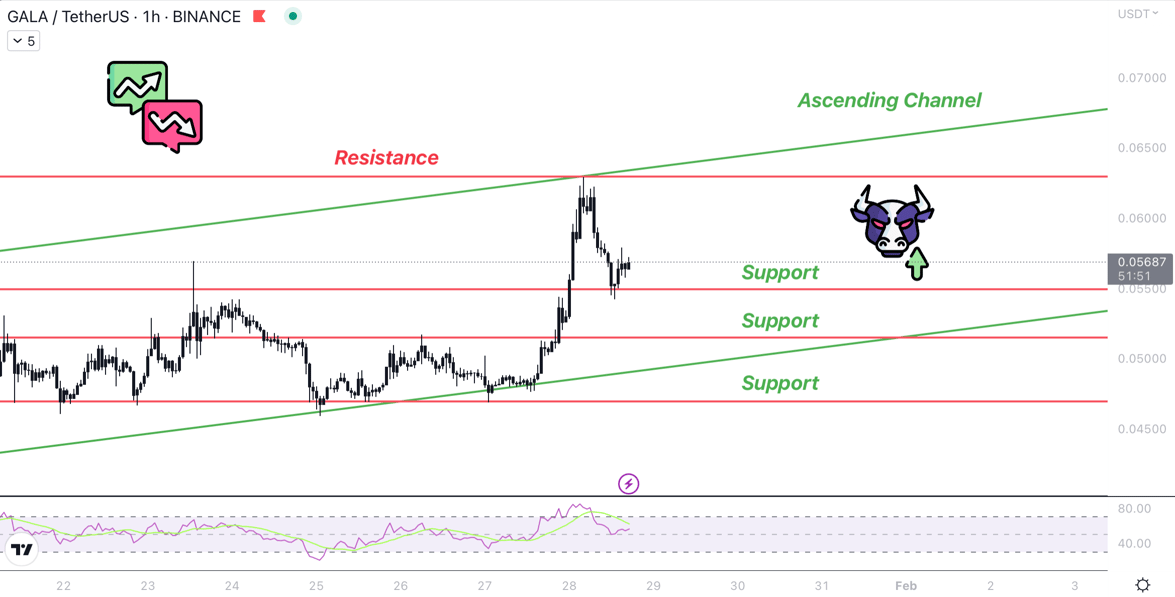 MonoCoin Signal - GALA coin analysis