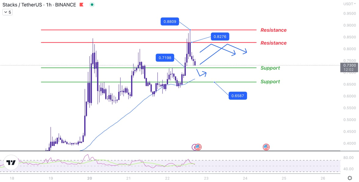 MonoCoin Signal STX analysis  22 Feb 2023