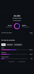 Estadísticas de visualizaciones en redes sociales con 42,293 reproducciones,