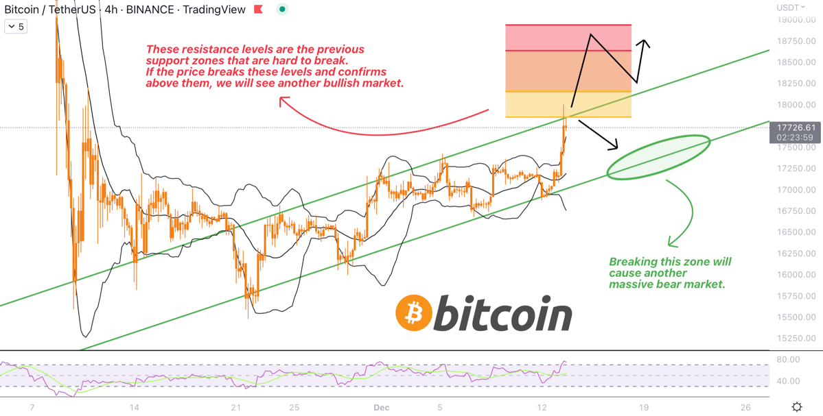 MonoCoin Signal - Bitcoin analysis 13 Dec 2022 - ShawnMCR