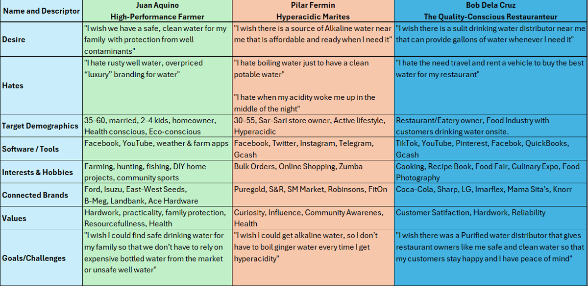 Customer Avatars - Juan Aquino, Pilar Fermin, Bob Dela Cruz