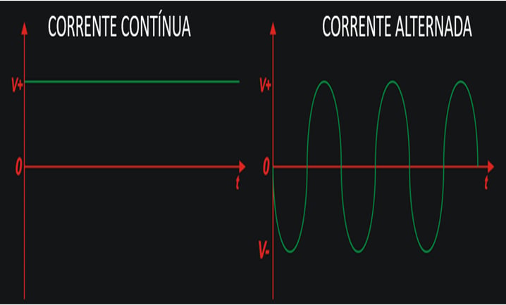 Diferença Entre Corrente Contínua e Alternada: Explorando os ...