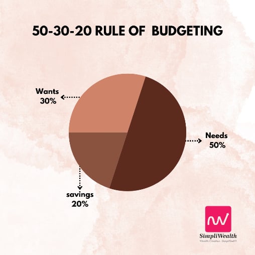 mastering-budgeting-basics-the-rule-of-50-30-20-explained-simpliwealth