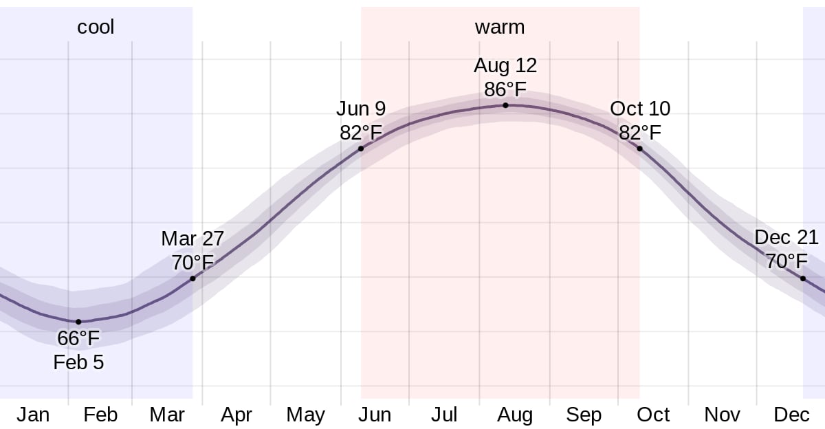 Siesta Key, Florida Has Beautiful Year-Round Weather