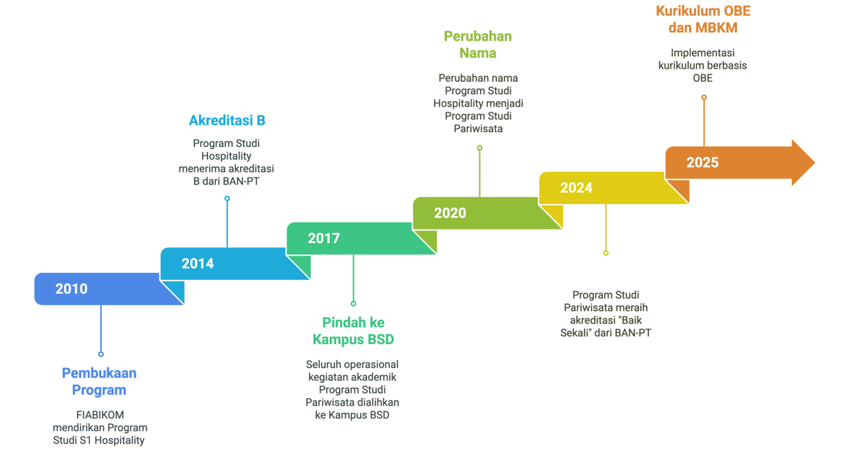 a timeline of the project, showing the process of the project