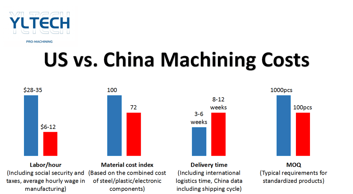 US&China machining cost