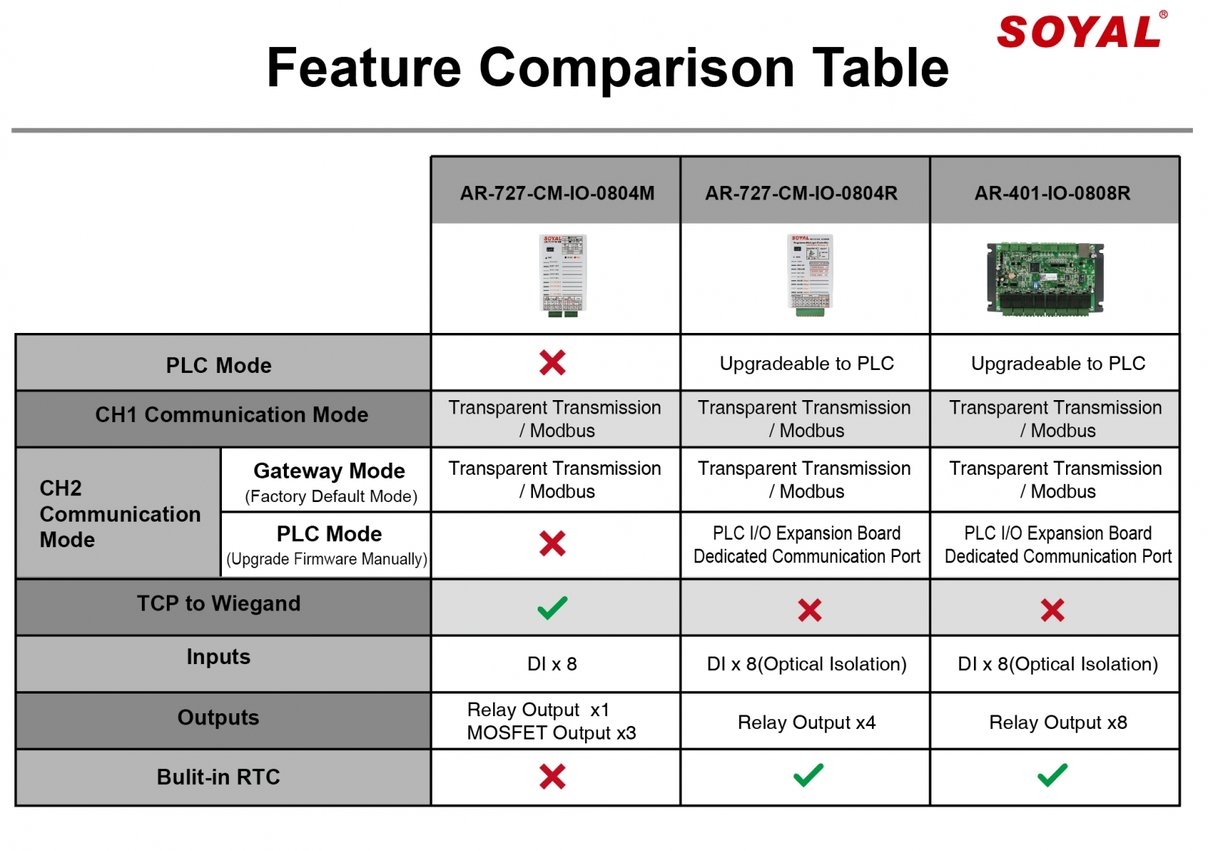 Soyal AR-727-CM vs AR-401-IO