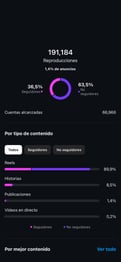 Análisis de reproducciones con 191,184 vistas en redes sociales, indicando un alcance del 63.5% de n