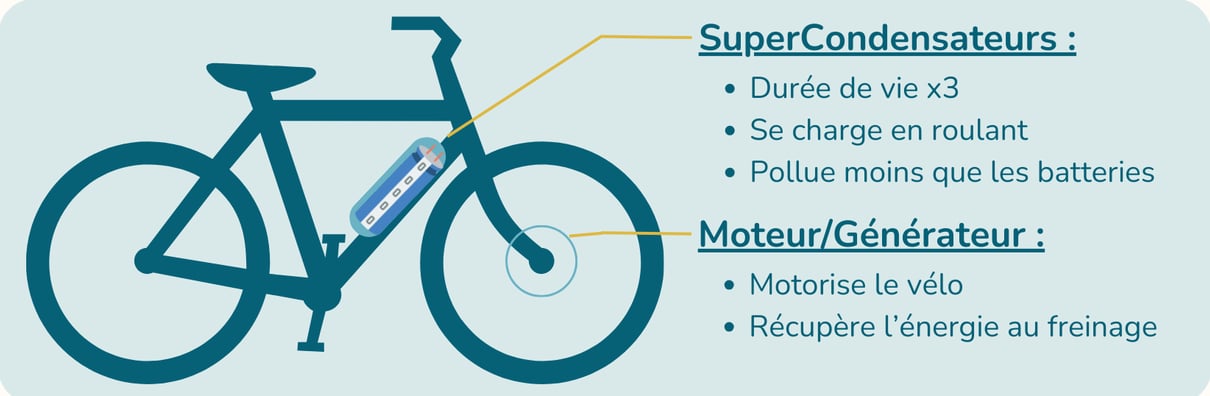 Schéma simplifié du vélo Styx : récupération d'énergie et supercondensateurs