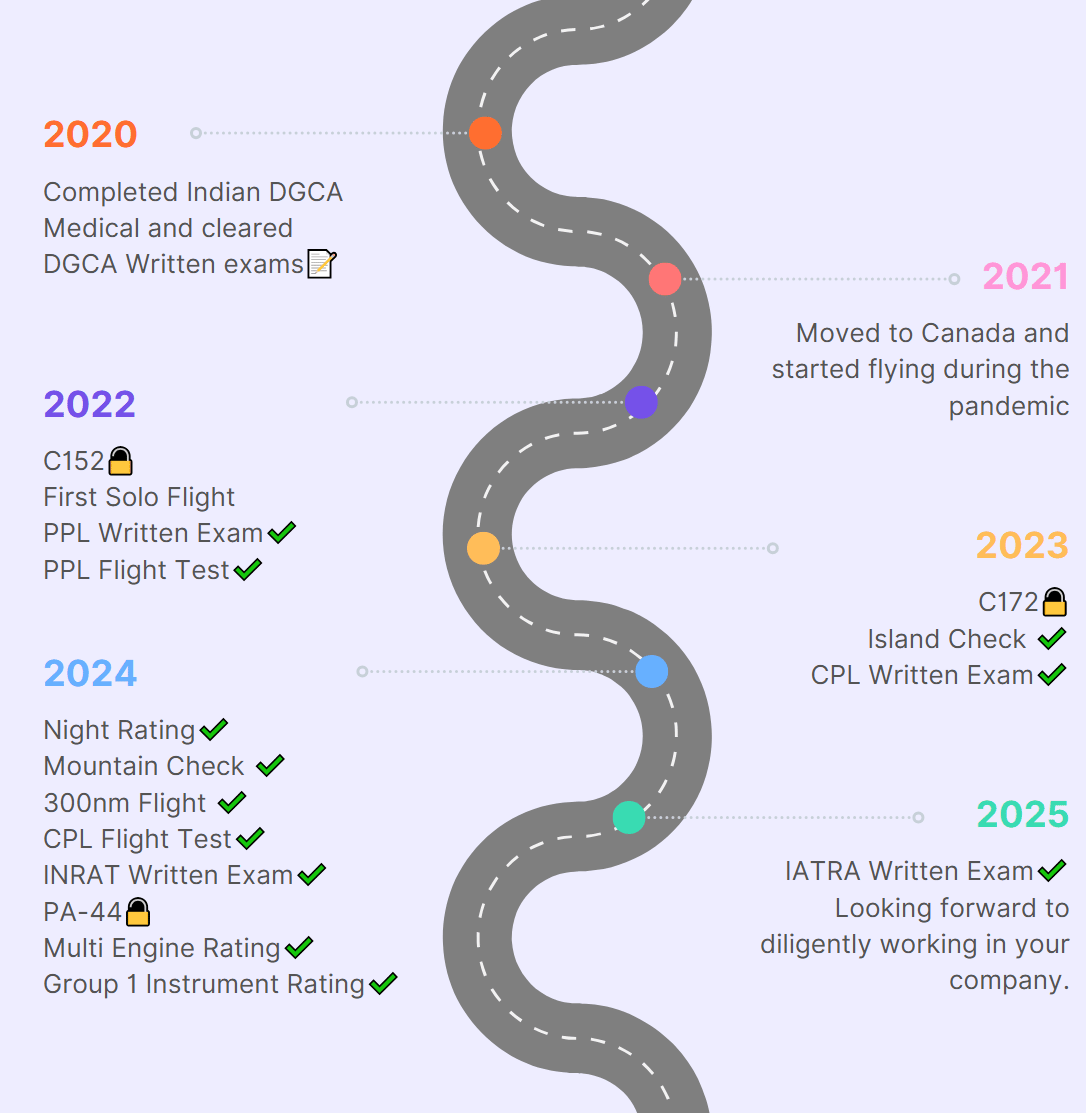 A roadmap showing my aviation journey from 2020 until 2025