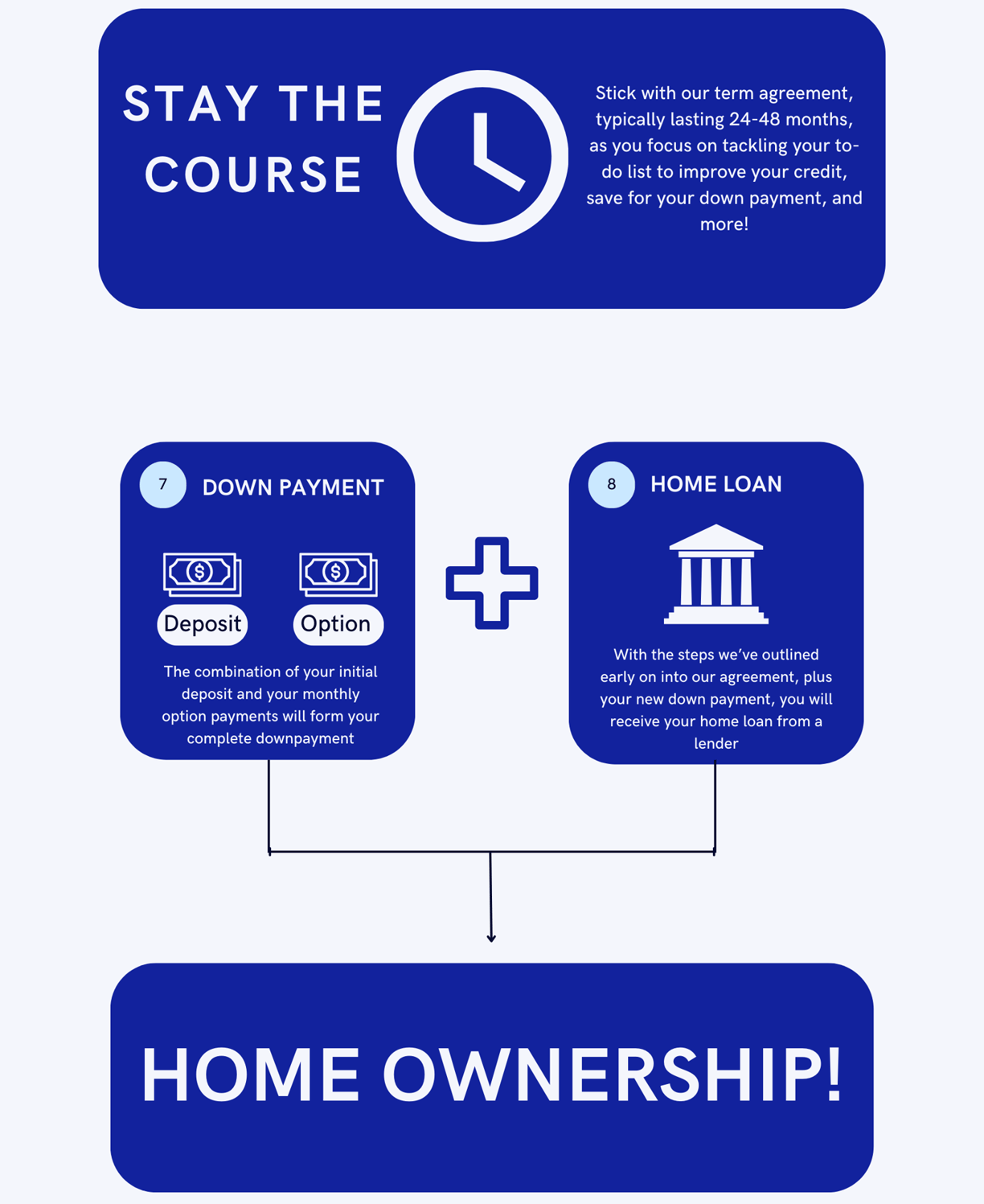 The next process to rent-to-own with Path2Own, staying with the strategy and making payments.