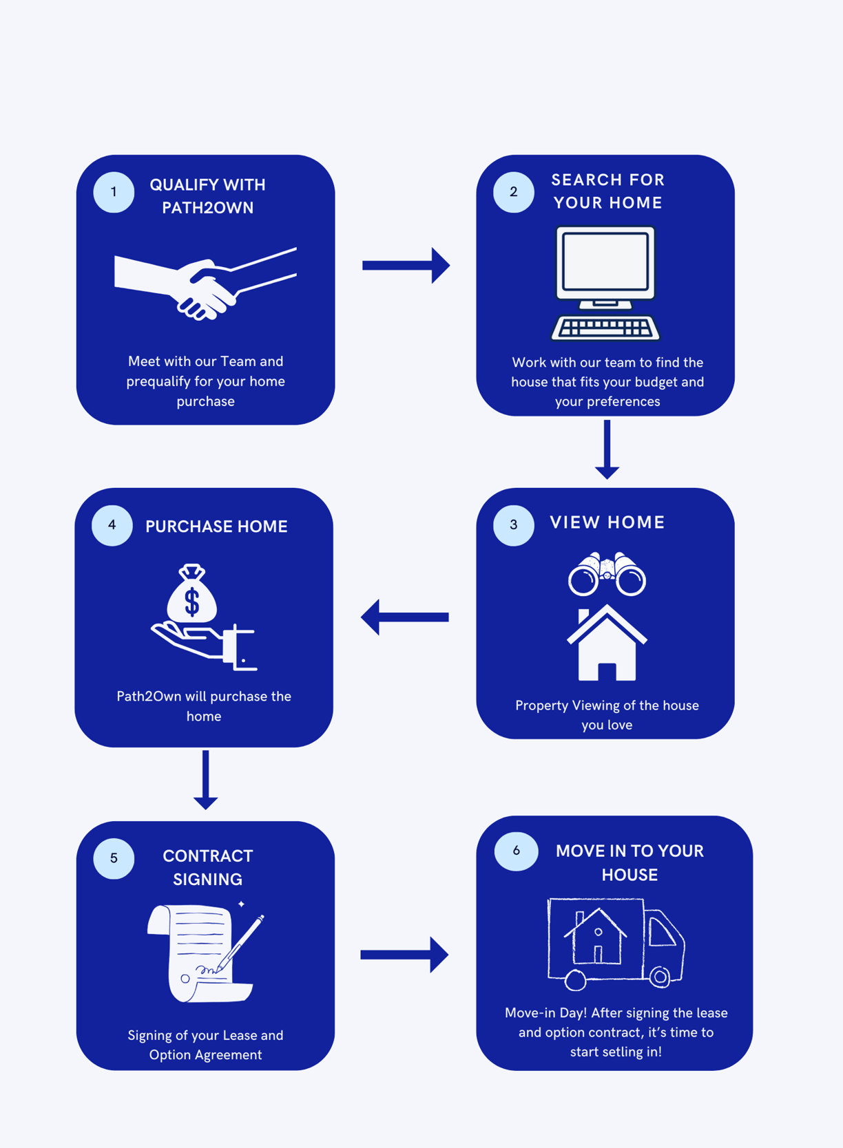 The beginning steps outlining the steps to Path2Own's Rent-To-Own Program