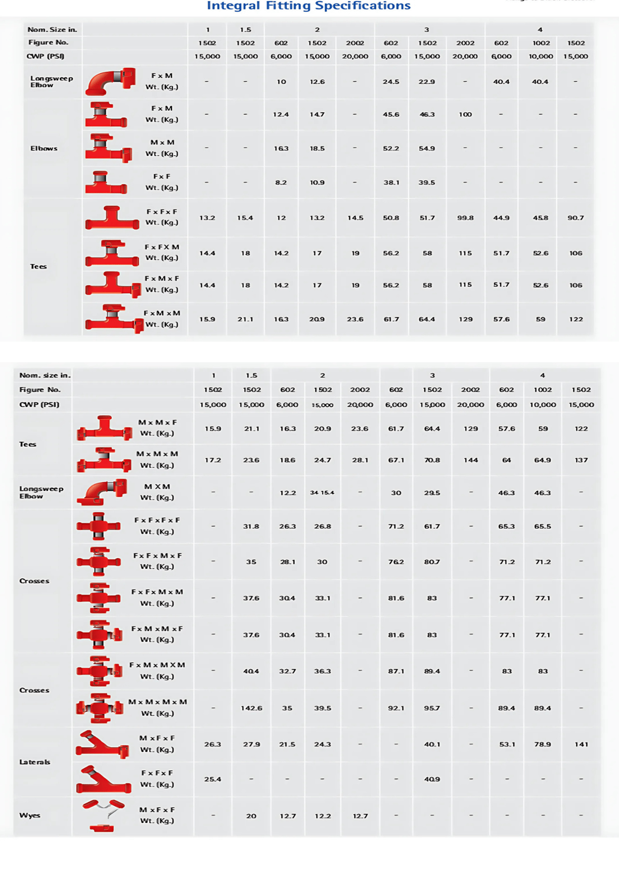 high pressure integral fittings size chart