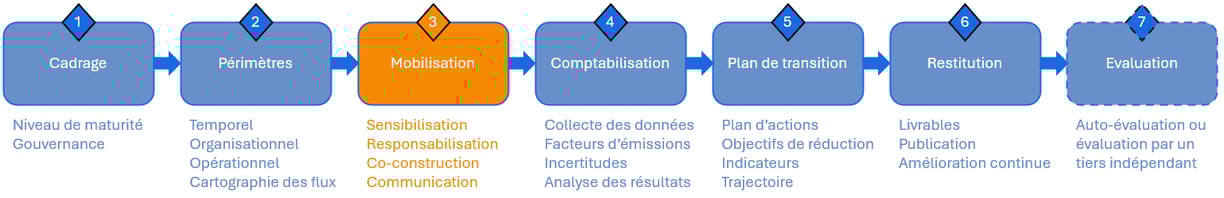 Illustration des 7 étapes d'un Bilan Carbone
