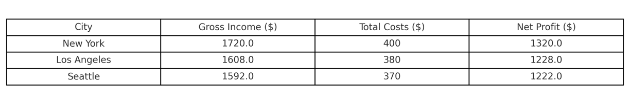 true income comparison chart
