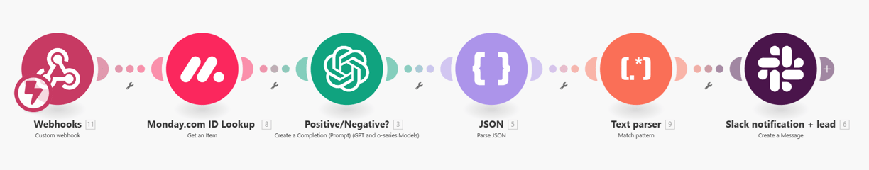 ai automation workflow personalized lead outreach CRM Monday.com