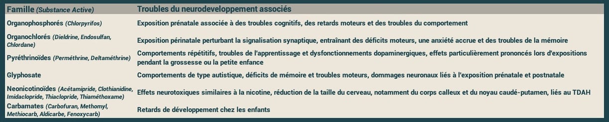 PESTICIDES SANTÉ ENFANTS TROUBLES NEURODEVELOPPEMENT