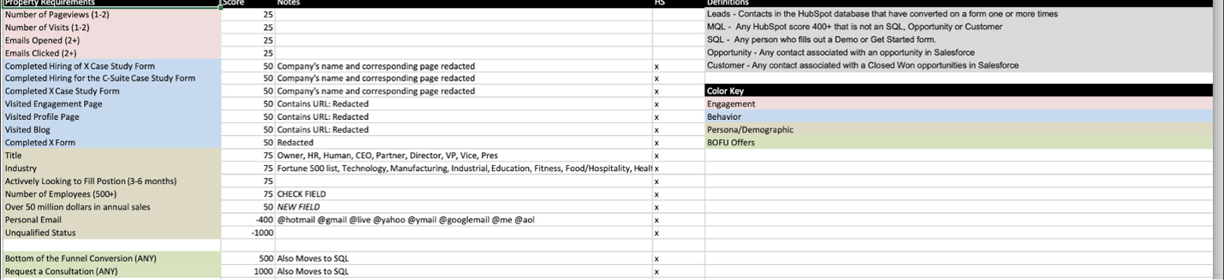 lead scoring