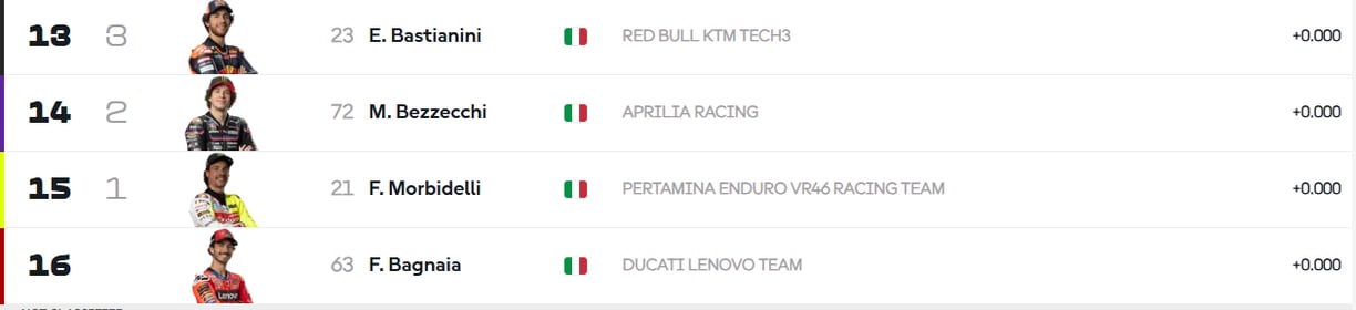 French GP race riders finishing order last week