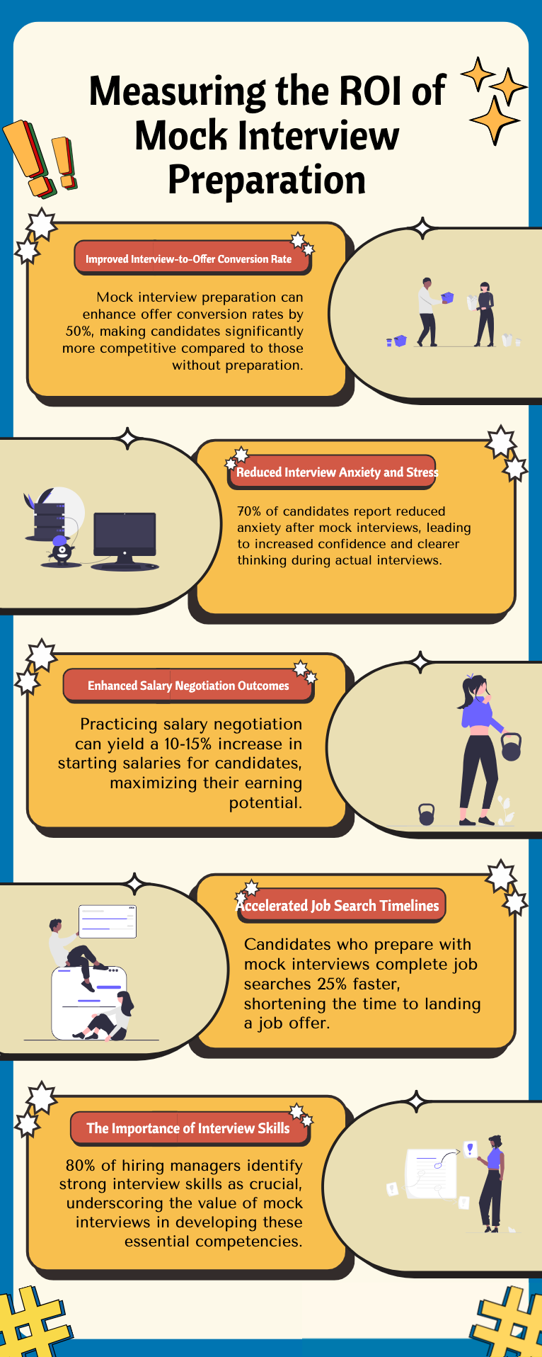 infographic showing ROI metrics of mock interview preparation