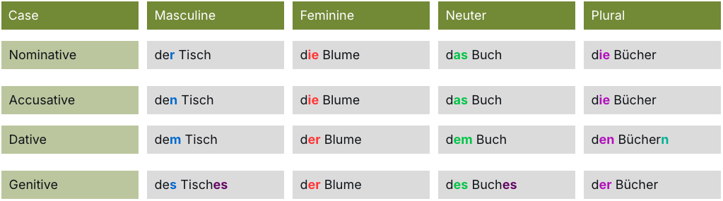 Definite & Indefinite Articles