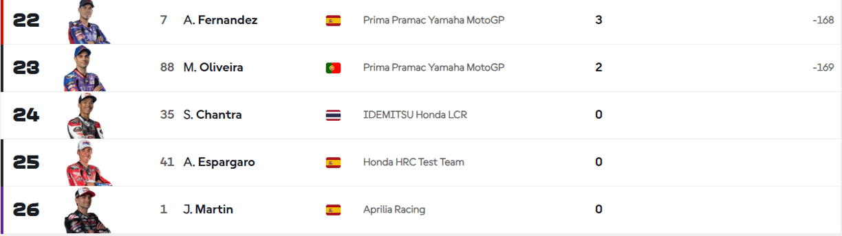 standings championship update motogp 2025