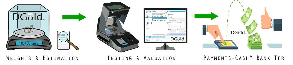 gold valuation process