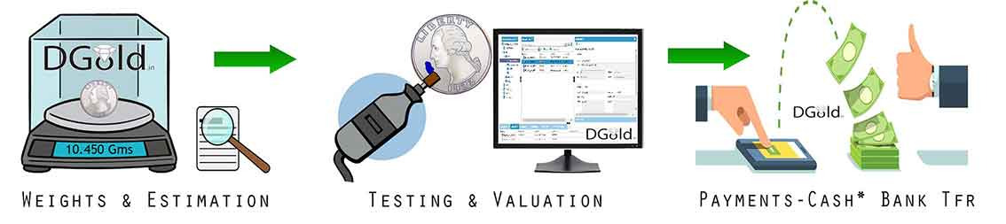 procedure to sell silver