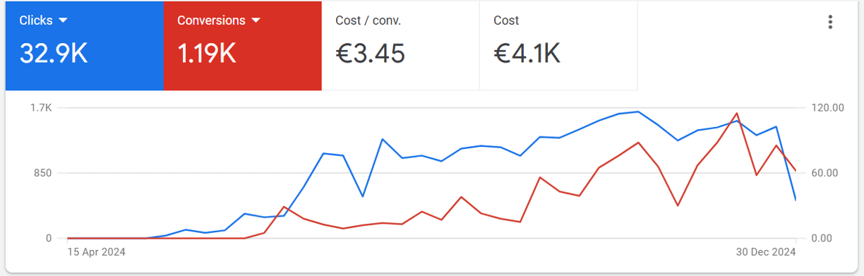 a dashboard dashboard showing a chart of the average price of an ads