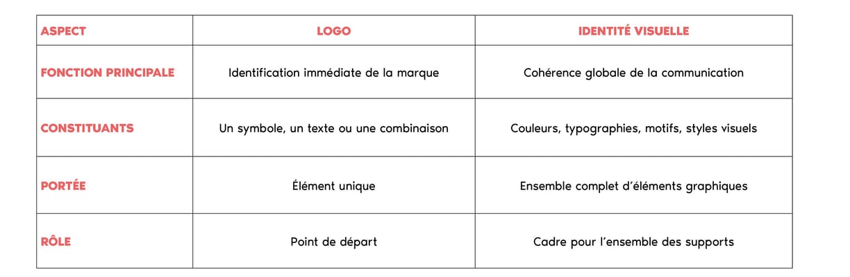 Quel est la différence entre une identité visuelle et un logo - Amy blog graphique