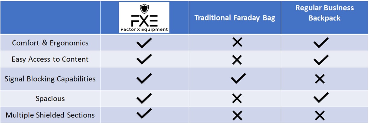 Comparing Factor X Backpack to Faraday bag to 