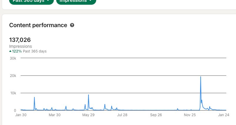 100,000+ yearly viewers on LinkedIn of my content related to semiconductor engineering