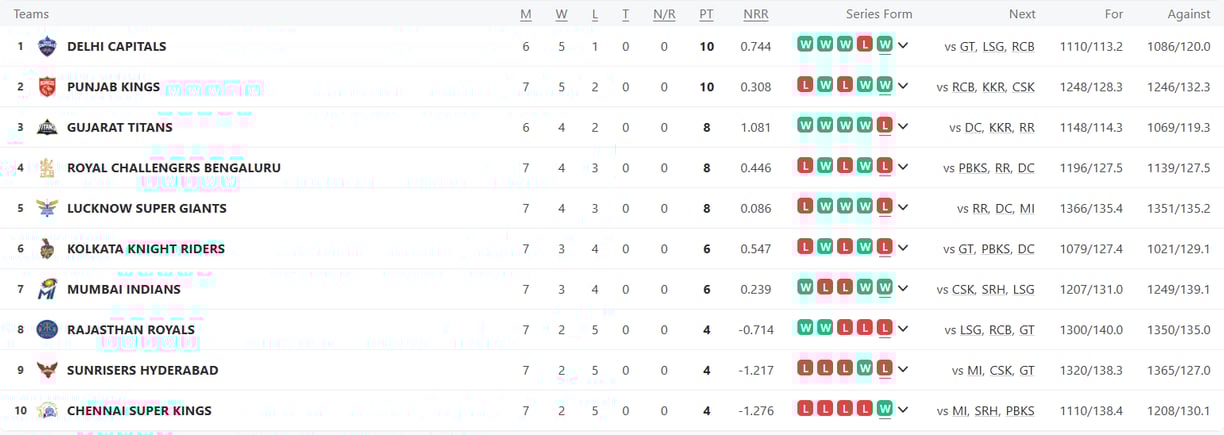 points table