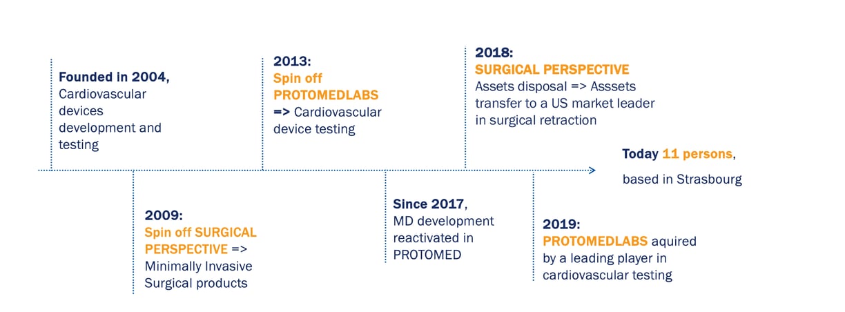 20 years of history to forge a deep expertise in medical device developement