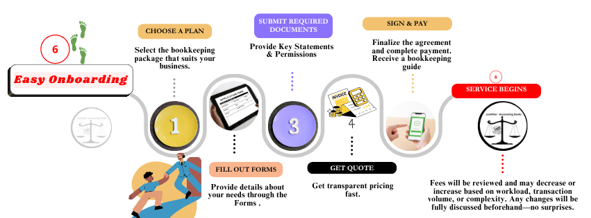 Flowchart titled "Easy Onboarding" illustrating six steps for setting up bookkeeping services: choos