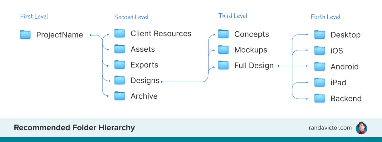 Folder Structure –– by Randa Victor