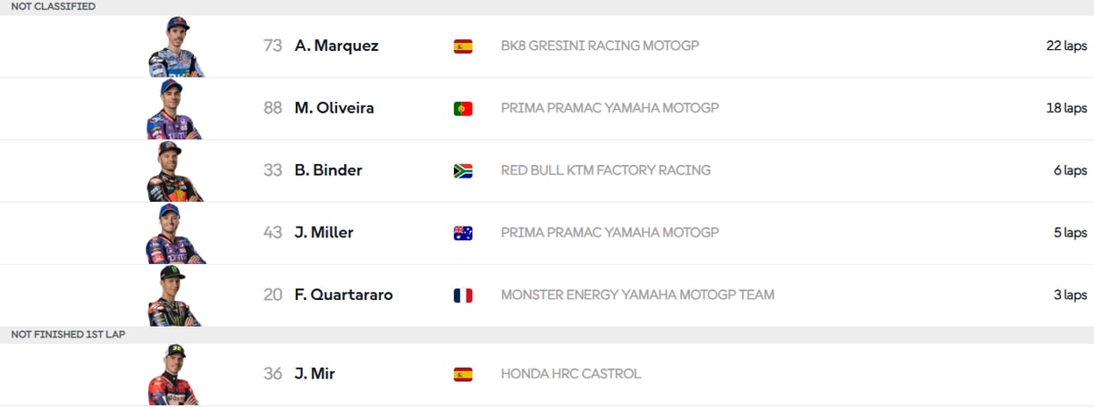 French GP race riders finishing order last week