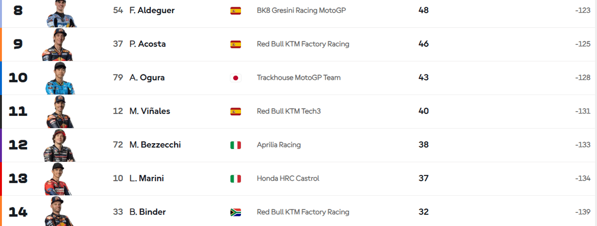 standings championship update motogp 2025