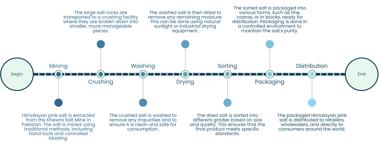 Salt Manufacturing Process