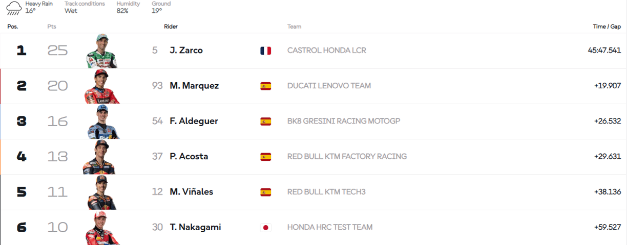 French GP race riders finishing order last week