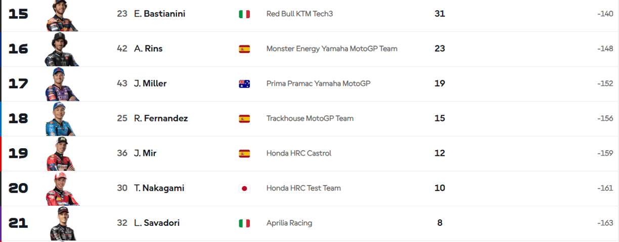 standings championship update motogp 2025