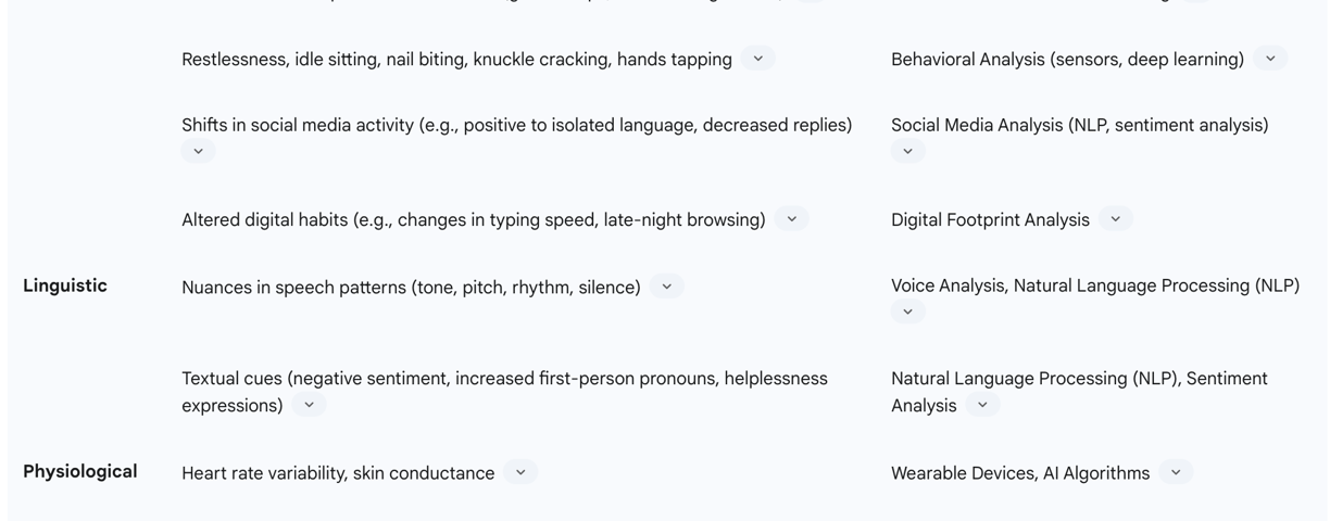 Table: Common Subtle Mental Health Indicators and AI Detection Methods