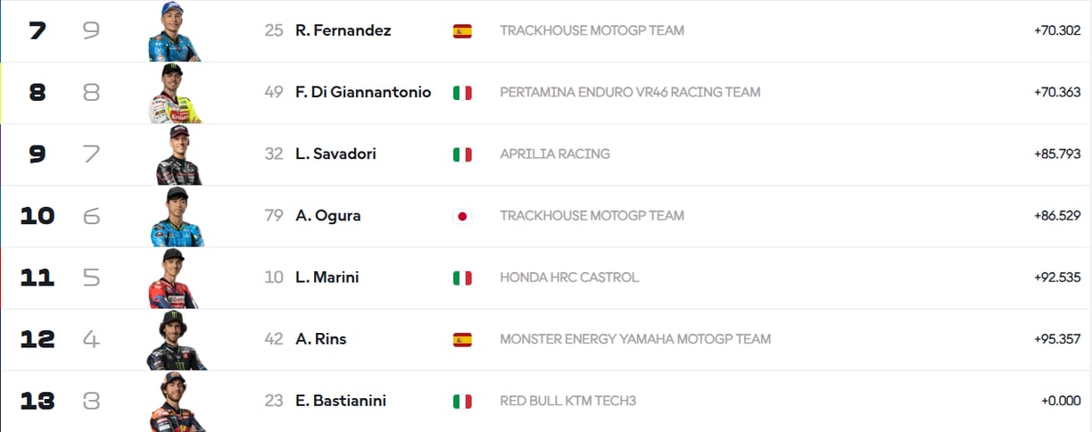 French GP race riders finishing order last week