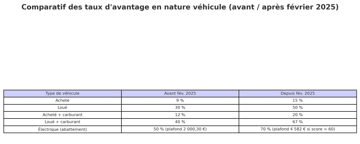 Le comparatif des avantages en nature, 2025
