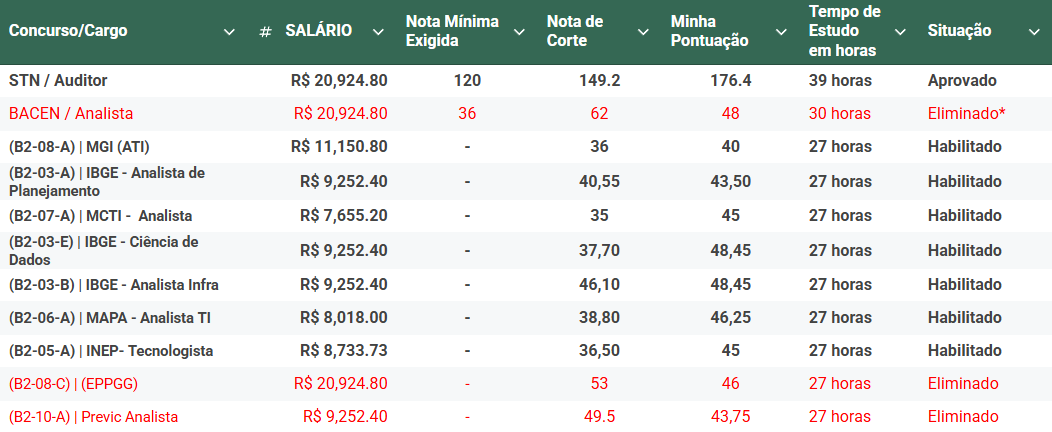 Pontuação provas concurso