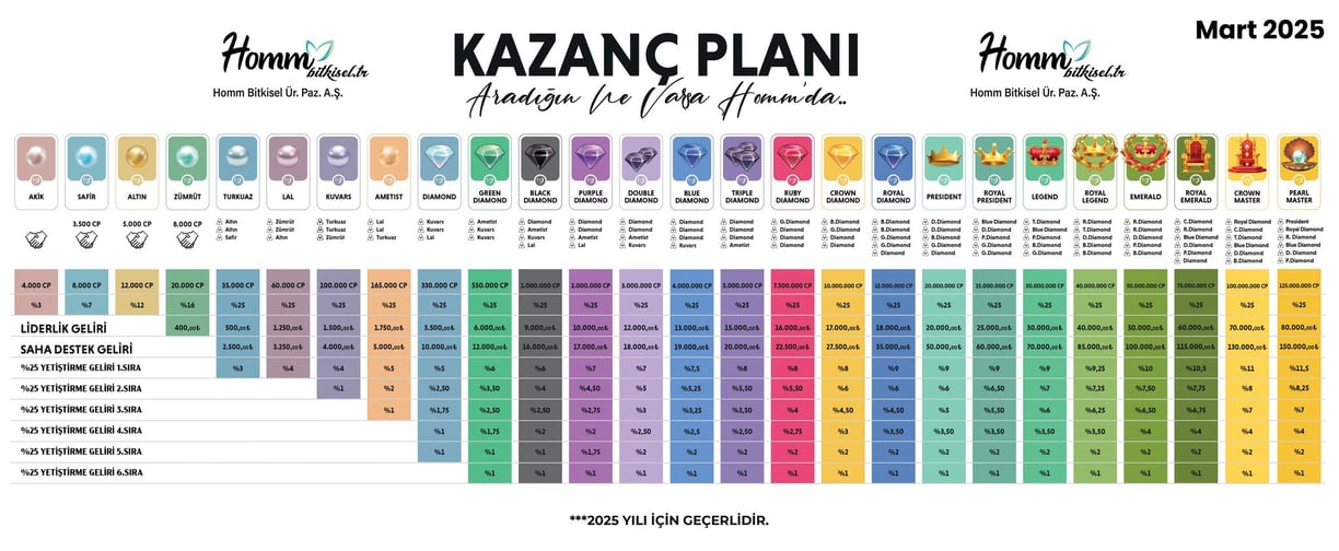 homm bitkisel kazanc planı