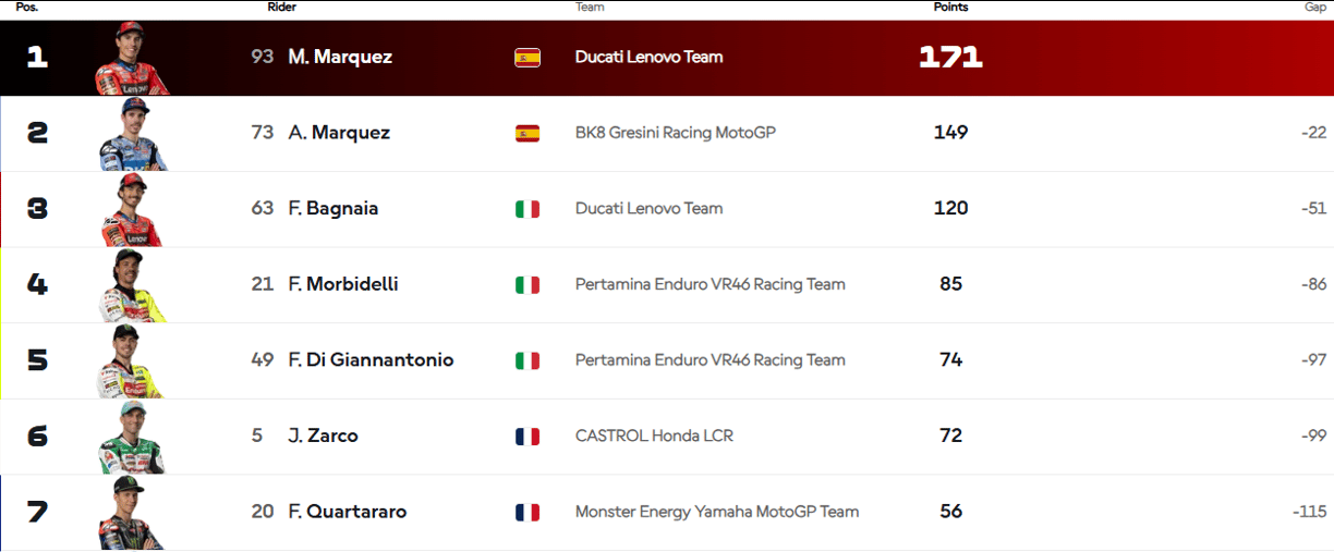 standings championship update motogp 2025