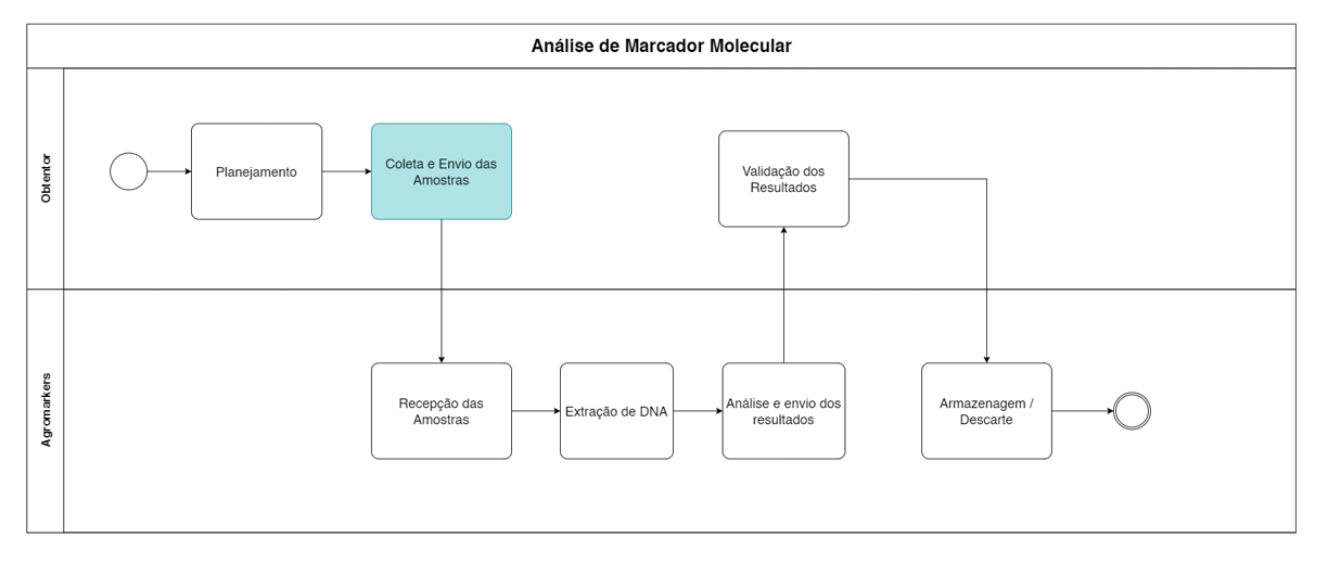 Gráfico de Macro Processo de Amostragem para Agromarkers Laboratório de Biologia Molecular